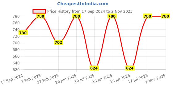 myntra.com Kushal's Fashion Jewellery Gold-Plated Elephant Shaped Drop Earrings kushal's fashion jewellery Price History Graph from 17 Sep 2024 to 2 Nov 2025