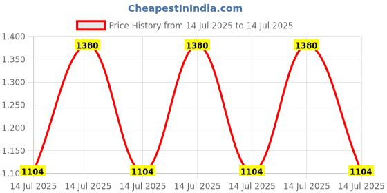 myntra.com Kushal's Fashion Jewellery Gold-Plated Ethnic Antique Contemporary Studs Earrings kushal's fashion jewellery Price History Graph from 14 Jul 2025 to 14 Jul 2025