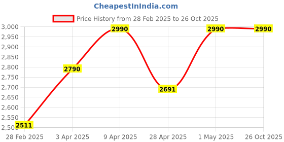 myntra.com Kushal's Fashion Jewellery Gold-Plated Ethnic Temple Ear Chain kushal's fashion jewellery Price History Graph from 28 Feb 2025 to 26 Oct 2025