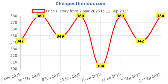 myntra.com Kushal's Fashion Jewellery Gold-Plated Floral Studs Earrings kushal's fashion jewellery Price History Graph from 2 Mar 2025 to 12 Sep 2025