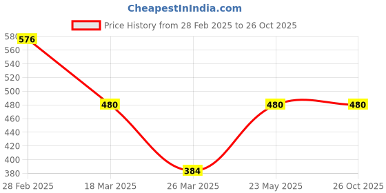 myntra.com Kushal's Fashion Jewellery Gold-Plated Geometric Cubic Zirconia Drop Earrings kushal's fashion jewellery Price History Graph from 28 Feb 2025 to 26 Oct 2025