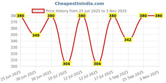 myntra.com Kushal's Fashion Jewellery Gold-Plated Geometric Shaped Zircon Studs Earrings kushal's fashion jewellery Price History Graph from 25 Jun 2025 to 2 Nov 2025