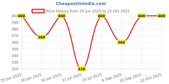 myntra.com Kushal's Fashion Jewellery Gold-Plated Geometric Studs Earrings kushal's fashion jewellery Price History Graph from 25 Jun 2025 to 21 Oct 2025