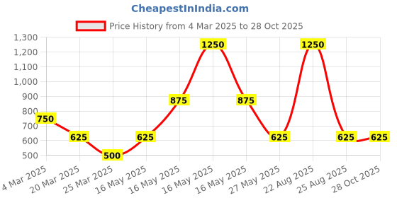 myntra.com Kushal's Fashion Jewellery Gold Plated Kundan Mangalsutra kushal's fashion jewellery Price History Graph from 4 Mar 2025 to 27 Oct 2025