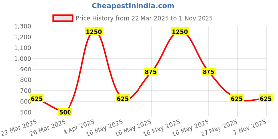 myntra.com Kushal's Fashion Jewellery Gold Plated Kundan Mangalsutra kushal's fashion jewellery Price History Graph from 22 Mar 2025 to 31 Oct 2025