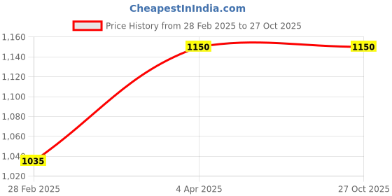 myntra.com Kushal's Fashion Jewellery Gold-Plated Maang Tikka Head kushal's fashion jewellery Price History Graph from 28 Feb 2025 to 27 Oct 2025