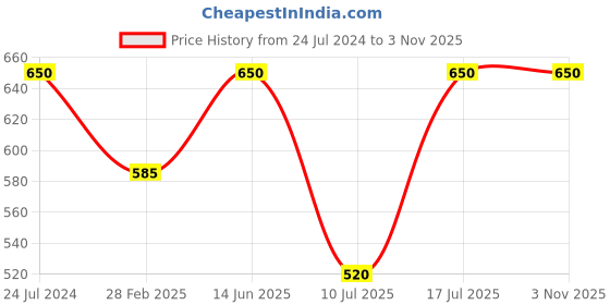 myntra.com Kushal's Fashion Jewellery Gold-Plated Maangtikka kushal's fashion jewellery Price History Graph from 24 Jul 2024 to 2 Nov 2025