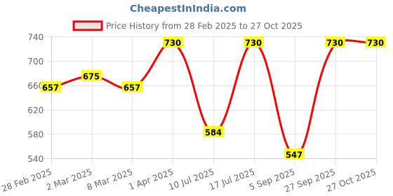 myntra.com Kushal's Fashion Jewellery Gold Plated Oval Antique Studs kushal's fashion jewellery Price History Graph from 28 Feb 2025 to 27 Oct 2025