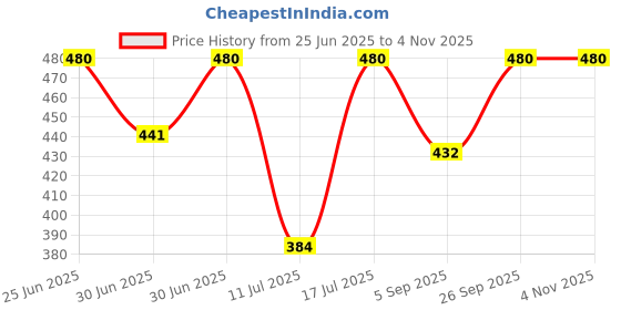 myntra.com Kushal's Fashion Jewellery Gold-Plated Party Classic Half Hoop Earrings kushal's fashion jewellery Price History Graph from 25 Jun 2025 to 2 Nov 2025