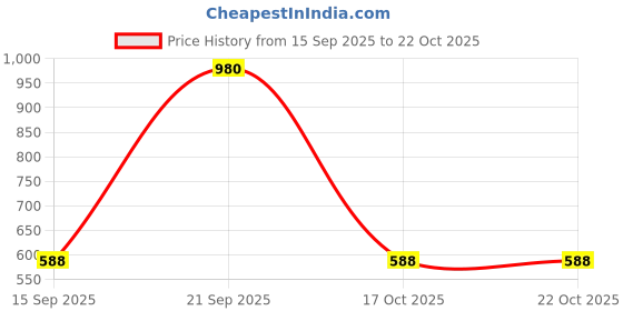 myntra.com Kushal's Fashion Jewellery Gold-Plated Party Zircon Contemporary Studs Earrings kushal's fashion jewellery Price History Graph from 15 Sep 2025 to 22 Oct 2025