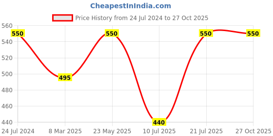 myntra.com Kushal's Fashion Jewellery Gold-Plated Peacock Shaped Studs Earrings kushal's fashion jewellery Price History Graph from 24 Jul 2024 to 27 Oct 2025