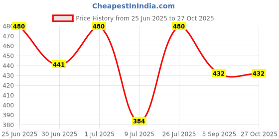 myntra.com Kushal's Fashion Jewellery Gold-Plated Pendant With Chain kushal's fashion jewellery Price History Graph from 25 Jun 2025 to 27 Oct 2025