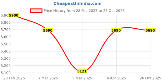 myntra.com Kushal's Fashion Jewellery Gold-Plated Ruby & Beaded Antique Jewellery Set kushal's fashion jewellery Price History Graph from 28 Feb 2025 to 26 Oct 2025