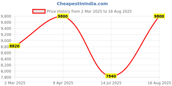 myntra.com Kushal's Fashion Jewellery Gold-Plated Ruby & Zirconia-Studded Antique Jewellery Set kushal's fashion jewellery Price History Graph from 2 Mar 2025 to 16 Aug 2025
