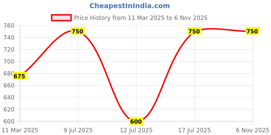 myntra.com Kushal's Fashion Jewellery Gold-Plated Ruby Stone Studded Dome Shaped Antique Jhumkas kushal's fashion jewellery Price History Graph from 11 Mar 2025 to 2 Nov 2025
