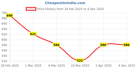 myntra.com Kushal's Fashion Jewellery Gold-Plated Ruby Studded Adjustable Finger Ring kushal's fashion jewellery Price History Graph from 28 Feb 2025 to 4 Dec 2025