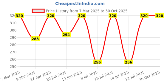 myntra.com Kushal's Fashion Jewellery Gold Plated Ruby Studded Antique Nath Nosepin kushal's fashion jewellery Price History Graph from 7 Mar 2025 to 30 Oct 2025