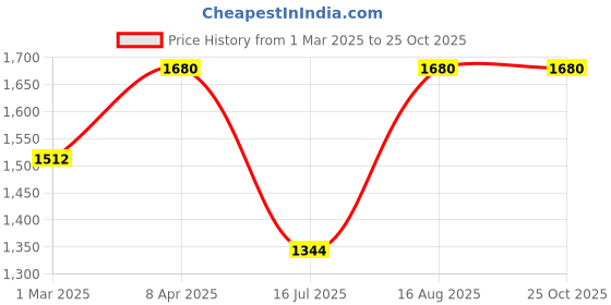 myntra.com Kushal's Fashion Jewellery Gold Plated Ruby Studded Crescent Shaped Chandbalis kushal's fashion jewellery Price History Graph from 1 Mar 2025 to 25 Oct 2025