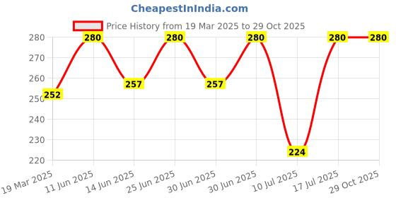 myntra.com Kushal's Fashion Jewellery Gold Plated Ruby Studded Floral Shaped Studs Earrings kushal's fashion jewellery Price History Graph from 19 Mar 2025 to 28 Oct 2025
