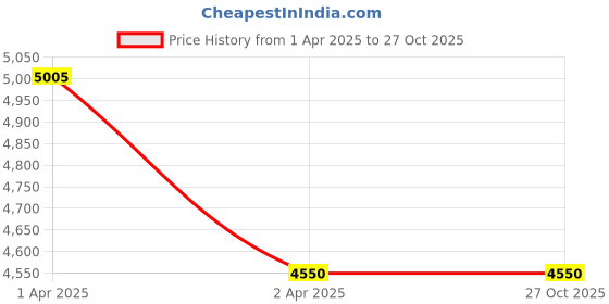 myntra.com Kushal's Fashion Jewellery Gold-Plated Ruby Studded Jewellery Set kushal's fashion jewellery Price History Graph from 1 Apr 2025 to 27 Oct 2025