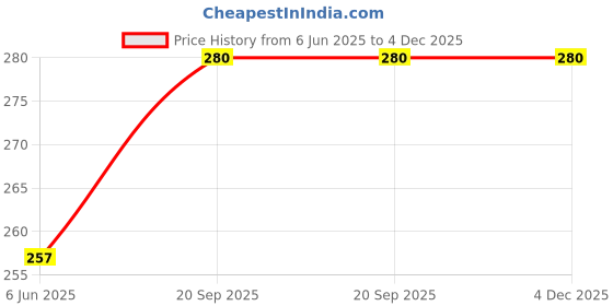 myntra.com Kushal's Fashion Jewellery Gold-Plated Ruby Studded Ring Nosepin kushal's fashion jewellery Price History Graph from 6 Jun 2025 to 4 Dec 2025