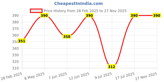 myntra.com Kushal's Fashion Jewellery Gold-Plated Ruby-Studded Teardrop Shaped Drop Earrings kushal's fashion jewellery Price History Graph from 28 Feb 2025 to 27 Nov 2025