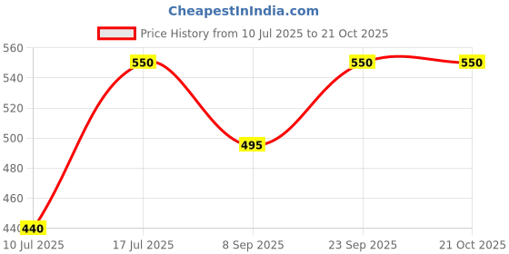 myntra.com Kushal's Fashion Jewellery Gold-Plated Spherical Hoop Earrings kushal's fashion jewellery Price History Graph from 10 Jul 2025 to 21 Oct 2025