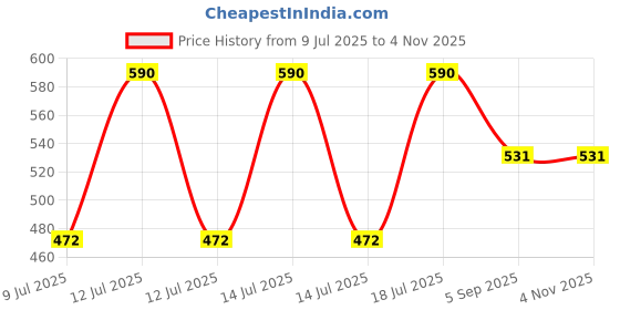 myntra.com Kushal's Fashion Jewellery Gold-Plated Spherical Pearls Beaded Hoop Earrings kushal's fashion jewellery Price History Graph from 9 Jul 2025 to 3 Nov 2025