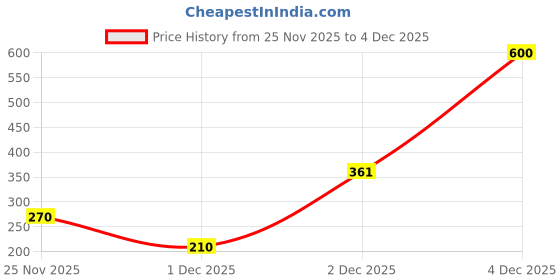 myntra.com Kushal's Fashion Jewellery Gold-Plated Square Shaped Studs Earrings kushal's fashion jewellery Price History Graph from 25 Nov 2025 to 4 Dec 2025