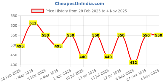 myntra.com Kushal's Fashion Jewellery Gold-Plated Stone-Studded Adjustable Antique Finger Ring kushal's fashion jewellery Price History Graph from 28 Feb 2025 to 2 Nov 2025