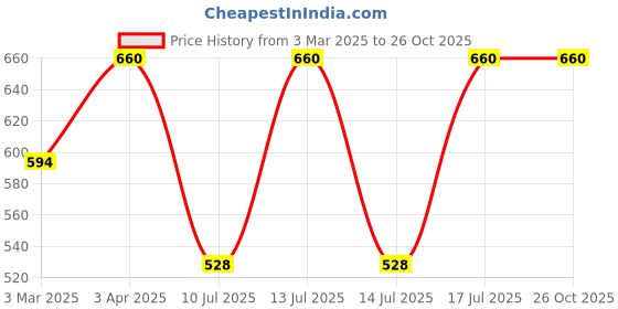 myntra.com Kushal's Fashion Jewellery Gold Plated Stone Studded Adjustable Finger Ring kushal's fashion jewellery Price History Graph from 3 Mar 2025 to 26 Oct 2025