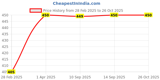 myntra.com Kushal's Fashion Jewellery Gold-Plated Stone-Studded Adjustable Finger Ring kushal's fashion jewellery Price History Graph from 28 Feb 2025 to 26 Oct 2025