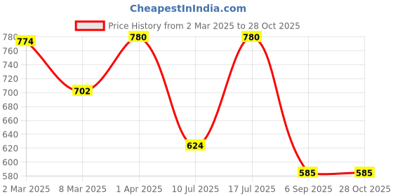 myntra.com Kushal's Fashion Jewellery Gold-Plated Stone-Studded & Beaded Adjustable Finger Ring kushal's fashion jewellery Price History Graph from 2 Mar 2025 to 28 Oct 2025
