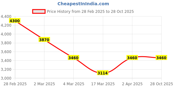 myntra.com Kushal's Fashion Jewellery Gold-Plated Stone Studded & Beaded Antique Necklace kushal's fashion jewellery Price History Graph from 28 Feb 2025 to 28 Oct 2025
