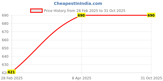 myntra.com Kushal's Fashion Jewellery Gold-Plated Stone Studded & Beaded Dome Shaped Antique Jhumkas kushal's fashion jewellery Price History Graph from 28 Feb 2025 to 30 Oct 2025