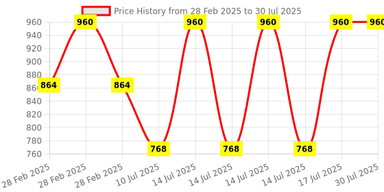 myntra.com Kushal's Fashion Jewellery Gold-Plated Stone Studded & Beaded Dome Shaped Jhumkas kushal's fashion jewellery Price History Graph from 28 Feb 2025 to 14 Jul 2025