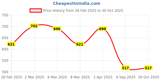 myntra.com Kushal's Fashion Jewellery Gold-Plated Stone Studded & Beaded Dome Shaped Jhumkas kushal's fashion jewellery Price History Graph from 28 Feb 2025 to 29 Oct 2025
