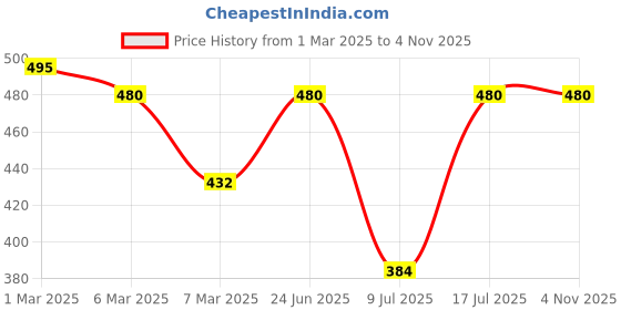 myntra.com Kushal's Fashion Jewellery Gold-Plated Stone-Studded & Beaded Drop Earrings kushal's fashion jewellery Price History Graph from 1 Mar 2025 to 2 Nov 2025
