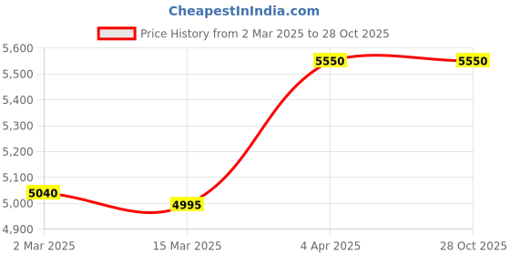 myntra.com Kushal's Fashion Jewellery Gold-Plated Stone Studded & Beaded Jewellery Set kushal's fashion jewellery Price History Graph from 2 Mar 2025 to 28 Oct 2025