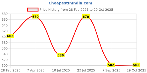myntra.com Kushal's Fashion Jewellery Gold-Plated Stone-Studded & Beaded Maang Tikka kushal's fashion jewellery Price History Graph from 28 Feb 2025 to 28 Oct 2025