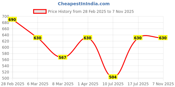 myntra.com Kushal's Fashion Jewellery Gold-Plated Stone-Studded Antique Finger Ring kushal's fashion jewellery Price History Graph from 28 Feb 2025 to 2 Nov 2025