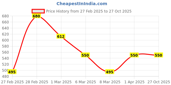 myntra.com Kushal's Fashion Jewellery Gold-Plated Stone-Studded Antique Finger Ring kushal's fashion jewellery Price History Graph from 27 Feb 2025 to 27 Oct 2025
