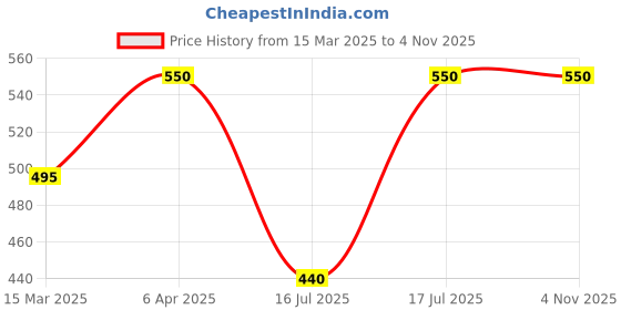 myntra.com Kushal's Fashion Jewellery Gold-Plated Stone Studded Antique Kada Bracelet kushal's fashion jewellery Price History Graph from 15 Mar 2025 to 2 Nov 2025
