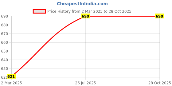 myntra.com Kushal's Fashion Jewellery Gold-Plated Stone-studded Antique Maang Tikka kushal's fashion jewellery Price History Graph from 2 Mar 2025 to 27 Oct 2025