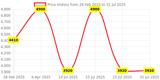 myntra.com Kushal's Fashion Jewellery Gold-Plated Stone Studded Antique Necklace kushal's fashion jewellery Price History Graph from 28 Feb 2025 to 15 Jul 2025