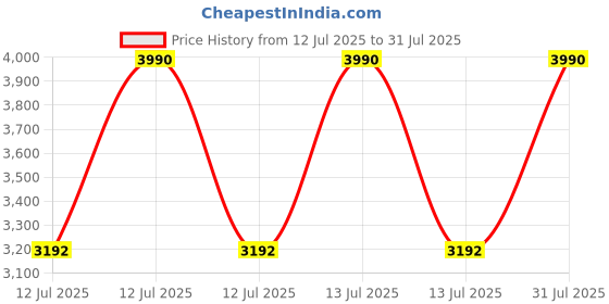 myntra.com Kushal's Fashion Jewellery Gold-Plated Stone Studded Antique Necklace kushal's fashion jewellery Price History Graph from 12 Jul 2025 to 13 Jul 2025