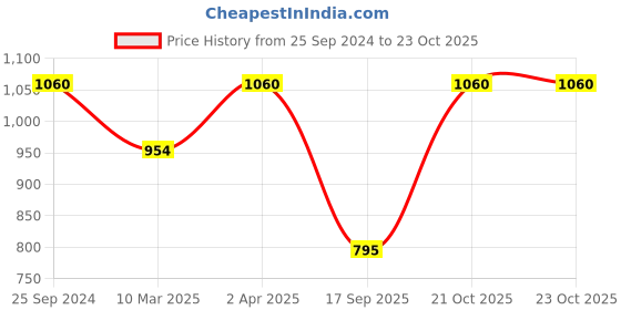 myntra.com Kushal's Fashion Jewellery Gold-Plated Stone-Studded Bangle kushal's fashion jewellery Price History Graph from 25 Sep 2024 to 23 Oct 2025