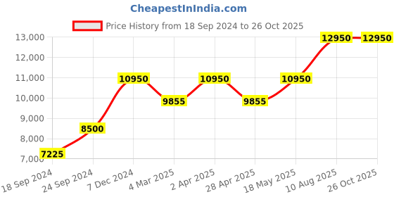 myntra.com Kushal's Fashion Jewellery Gold-Plated Stone-Studded Beaded 92.5 Pure Silver Drop Earrings kushal's fashion jewellery Price History Graph from 18 Sep 2024 to 26 Oct 2025