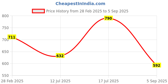 myntra.com Kushal's Fashion Jewellery Gold Plated Stone Studded Dome Shaped Jhumkas kushal's fashion jewellery Price History Graph from 28 Feb 2025 to 5 Sep 2025