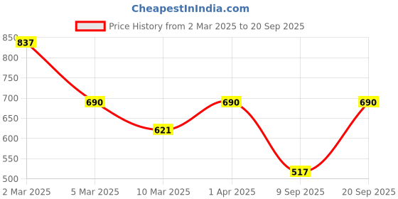 myntra.com Kushal's Fashion Jewellery Gold-Plated Stone Studded Finger Ring kushal's fashion jewellery Price History Graph from 2 Mar 2025 to 20 Sep 2025